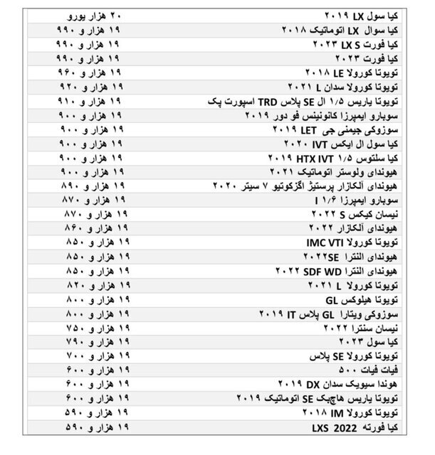 کدام خودروها وارد ایران می‌شوند؟ | فهرست ۳۰ خودروی زیر ۲۰ هزار یورو